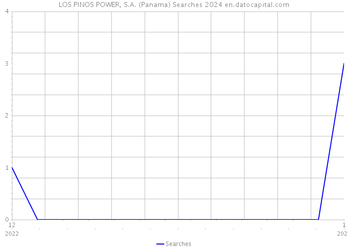 LOS PINOS POWER, S.A. (Panama) Searches 2024 