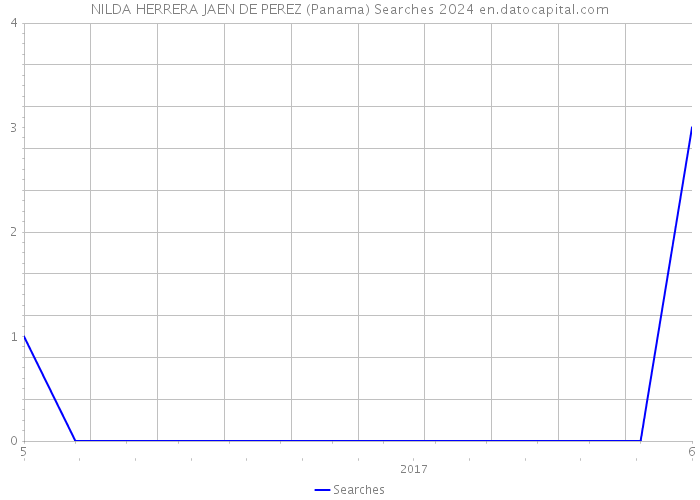 NILDA HERRERA JAEN DE PEREZ (Panama) Searches 2024 