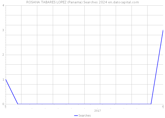 ROSANA TABARES LOPEZ (Panama) Searches 2024 