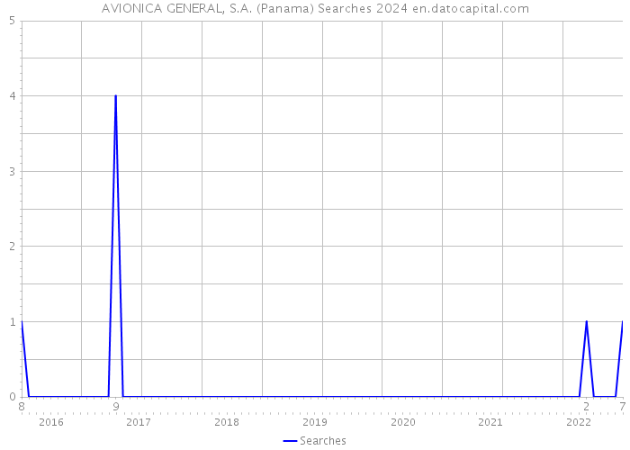 AVIONICA GENERAL, S.A. (Panama) Searches 2024 