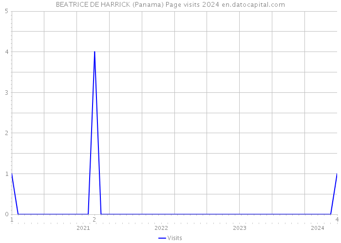BEATRICE DE HARRICK (Panama) Page visits 2024 