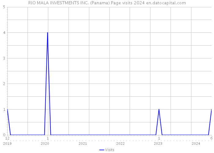 RIO MALA INVESTMENTS INC. (Panama) Page visits 2024 