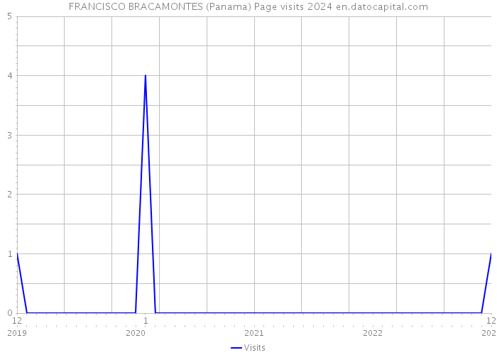FRANCISCO BRACAMONTES (Panama) Page visits 2024 
