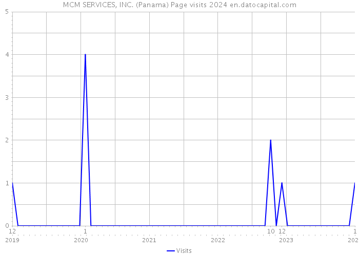 MCM SERVICES, INC. (Panama) Page visits 2024 