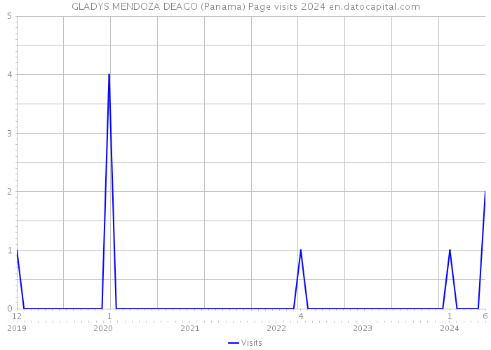 GLADYS MENDOZA DEAGO (Panama) Page visits 2024 