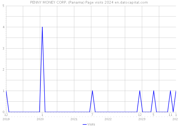 PENNY MONEY CORP. (Panama) Page visits 2024 