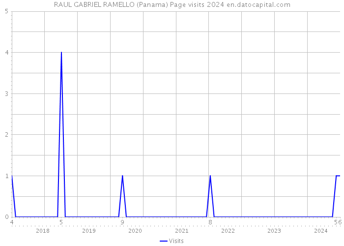 RAUL GABRIEL RAMELLO (Panama) Page visits 2024 