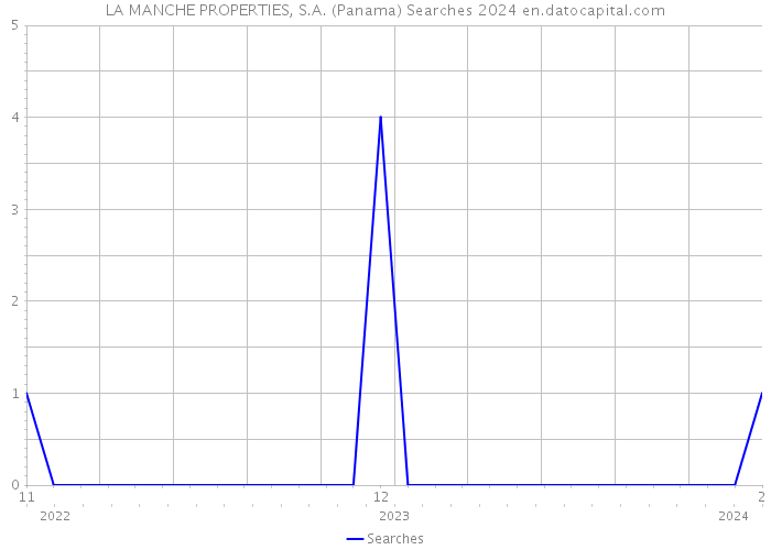 LA MANCHE PROPERTIES, S.A. (Panama) Searches 2024 