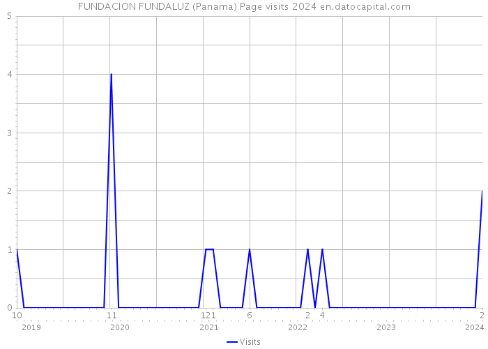 FUNDACION FUNDALUZ (Panama) Page visits 2024 
