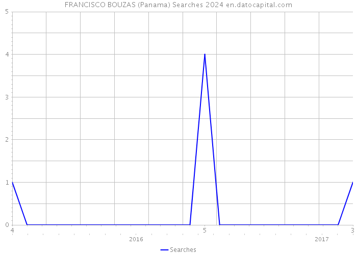 FRANCISCO BOUZAS (Panama) Searches 2024 