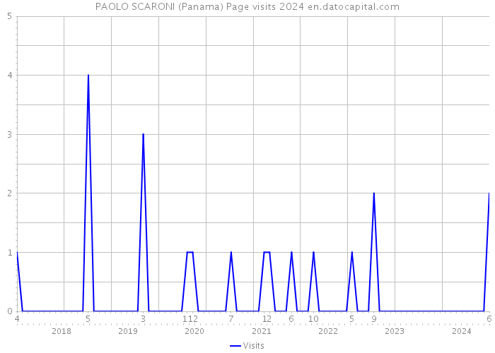PAOLO SCARONI (Panama) Page visits 2024 