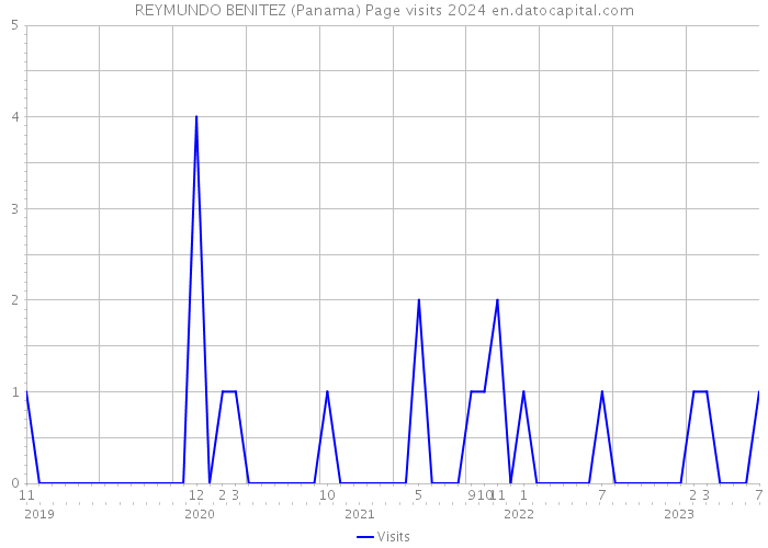 REYMUNDO BENITEZ (Panama) Page visits 2024 