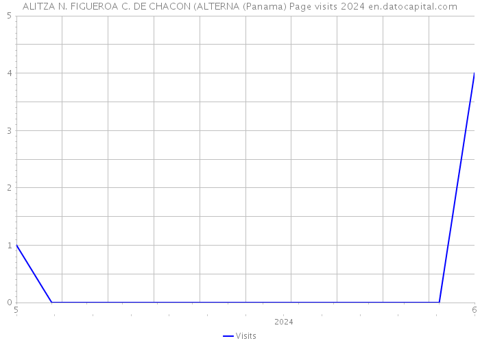 ALITZA N. FIGUEROA C. DE CHACON (ALTERNA (Panama) Page visits 2024 
