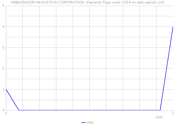 AMBASSADOR NAVIGATION CORPORATION. (Panama) Page visits 2024 