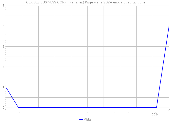 CERISES BUSINESS CORP. (Panama) Page visits 2024 