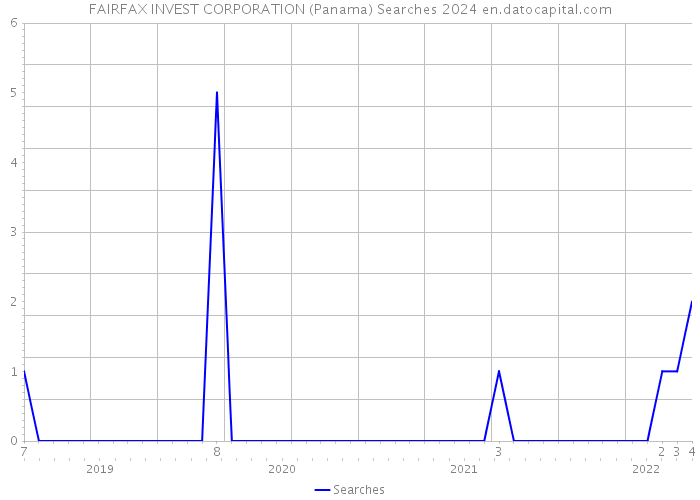FAIRFAX INVEST CORPORATION (Panama) Searches 2024 