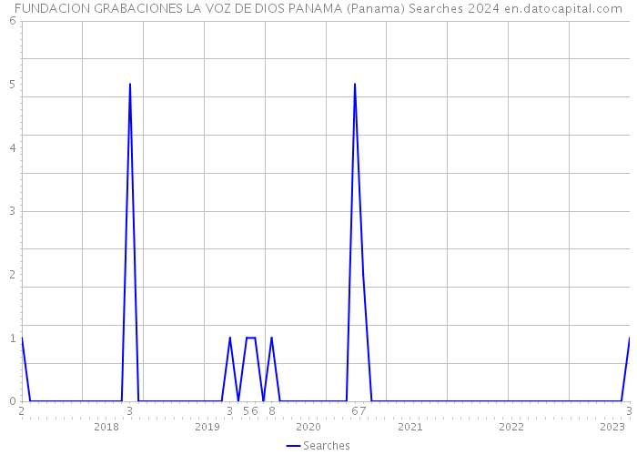FUNDACION GRABACIONES LA VOZ DE DIOS PANAMA (Panama) Searches 2024 