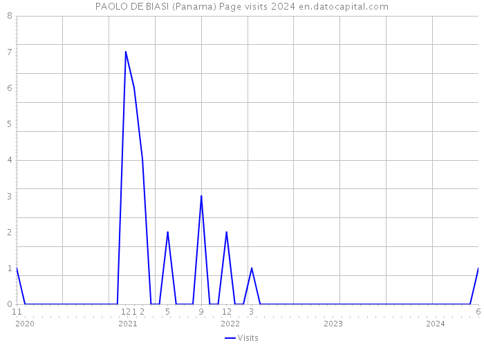 PAOLO DE BIASI (Panama) Page visits 2024 