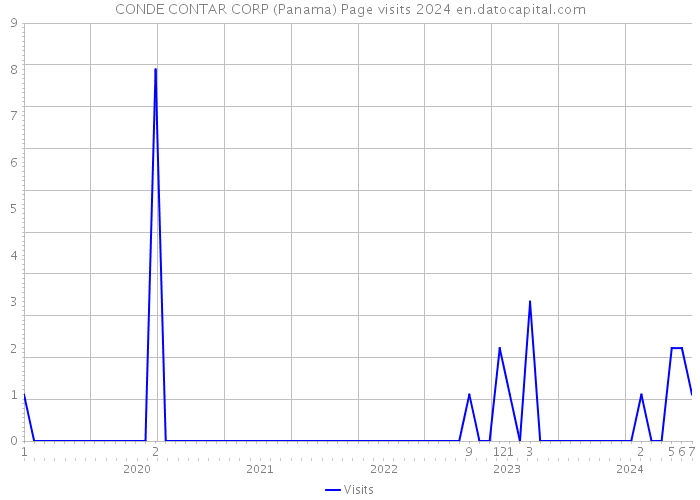 CONDE CONTAR CORP (Panama) Page visits 2024 
