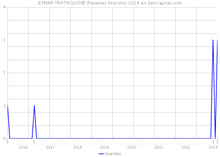EYMAR TRATAGLIONE (Panama) Searches 2024 