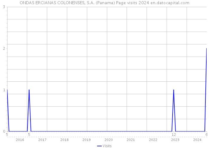 ONDAS ERCIANAS COLONENSES, S.A. (Panama) Page visits 2024 