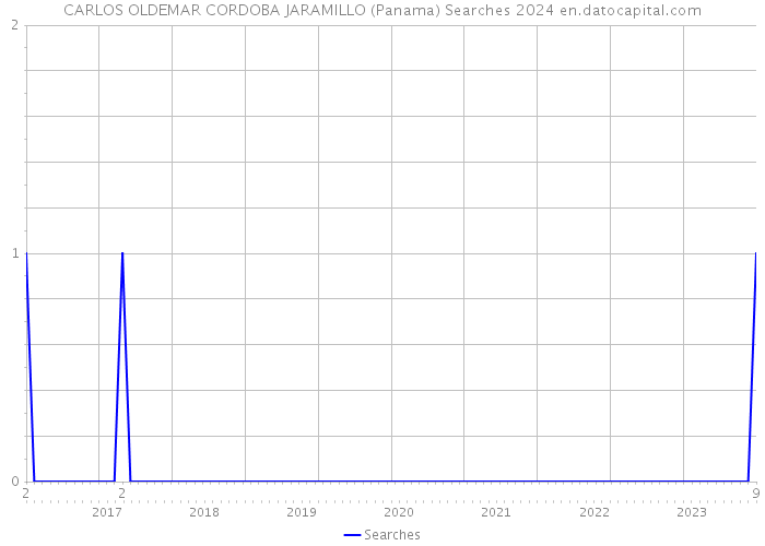 CARLOS OLDEMAR CORDOBA JARAMILLO (Panama) Searches 2024 