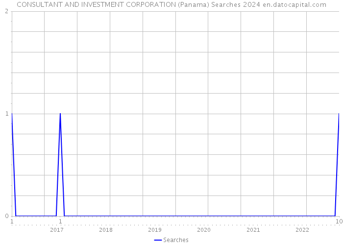 CONSULTANT AND INVESTMENT CORPORATION (Panama) Searches 2024 