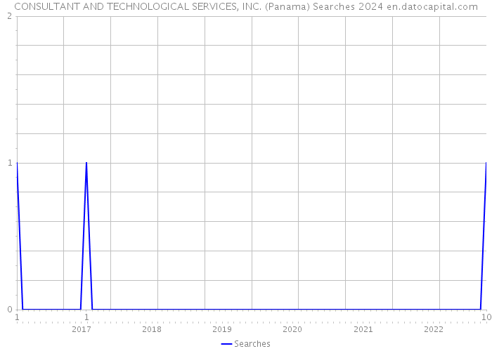 CONSULTANT AND TECHNOLOGICAL SERVICES, INC. (Panama) Searches 2024 