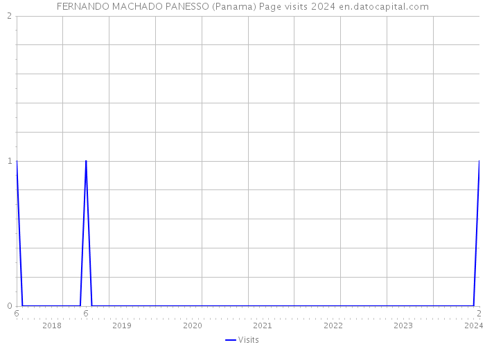 FERNANDO MACHADO PANESSO (Panama) Page visits 2024 