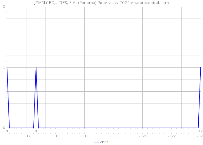 JYMMY EQUITIES, S.A. (Panama) Page visits 2024 