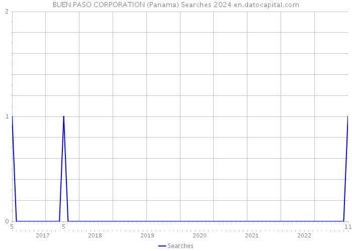BUEN PASO CORPORATION (Panama) Searches 2024 