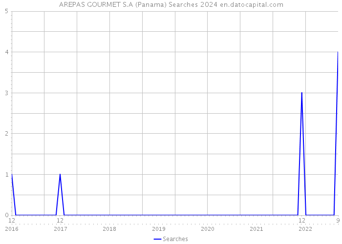 AREPAS GOURMET S.A (Panama) Searches 2024 
