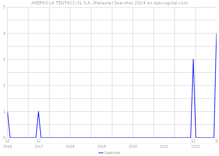 AREPAS LA TENTACIN, S.A. (Panama) Searches 2024 