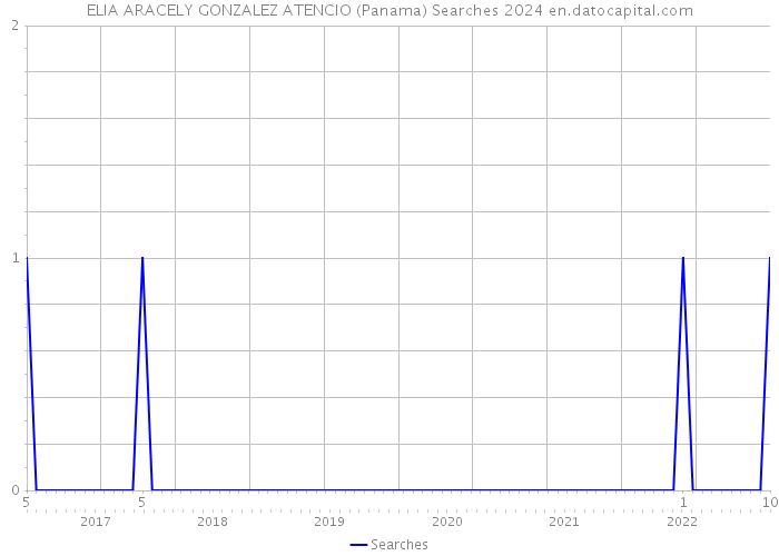 ELIA ARACELY GONZALEZ ATENCIO (Panama) Searches 2024 