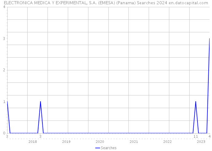 ELECTRONICA MEDICA Y EXPERIMENTAL, S.A. (EMESA) (Panama) Searches 2024 