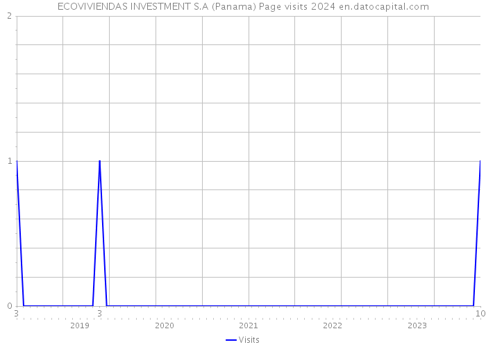 ECOVIVIENDAS INVESTMENT S.A (Panama) Page visits 2024 