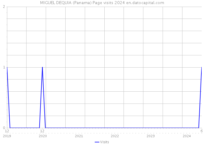MIGUEL DEQUIA (Panama) Page visits 2024 