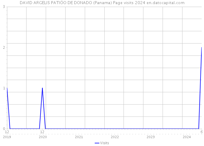 DAVID ARGELIS PATIÖO DE DONADO (Panama) Page visits 2024 