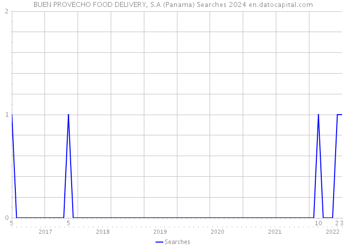 BUEN PROVECHO FOOD DELIVERY, S.A (Panama) Searches 2024 