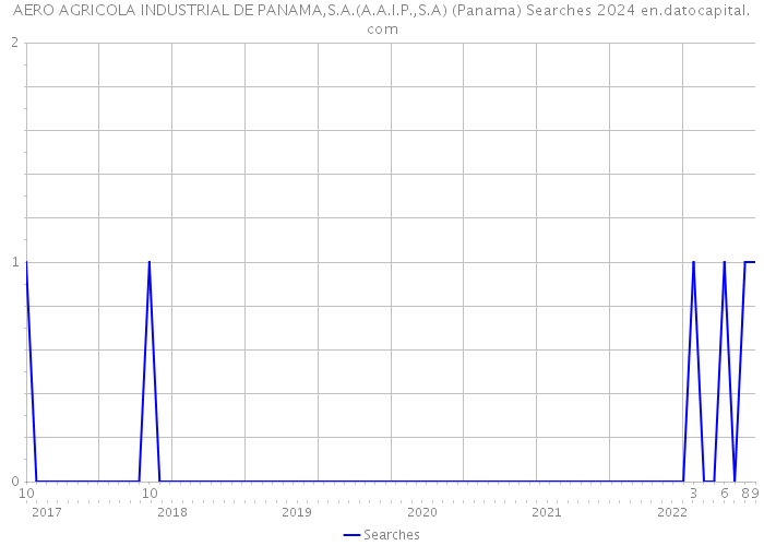 AERO AGRICOLA INDUSTRIAL DE PANAMA,S.A.(A.A.I.P.,S.A) (Panama) Searches 2024 