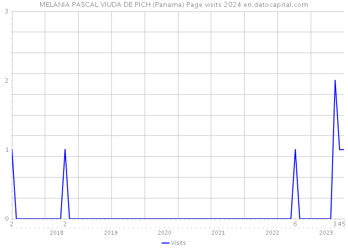 MELANIA PASCAL VIUDA DE PICH (Panama) Page visits 2024 