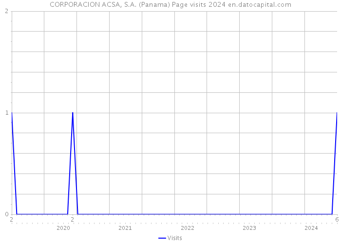 CORPORACION ACSA, S.A. (Panama) Page visits 2024 