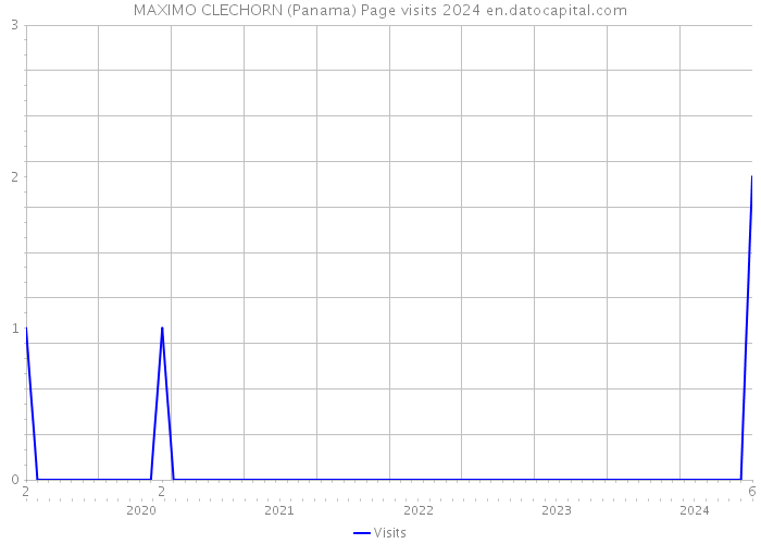 MAXIMO CLECHORN (Panama) Page visits 2024 