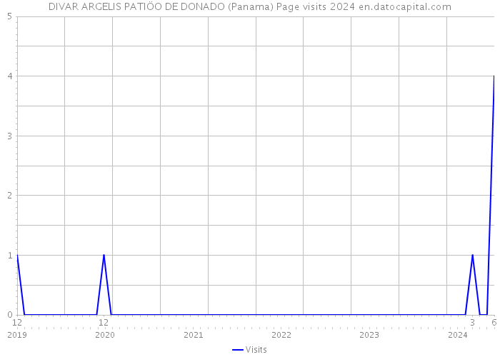 DIVAR ARGELIS PATIÖO DE DONADO (Panama) Page visits 2024 