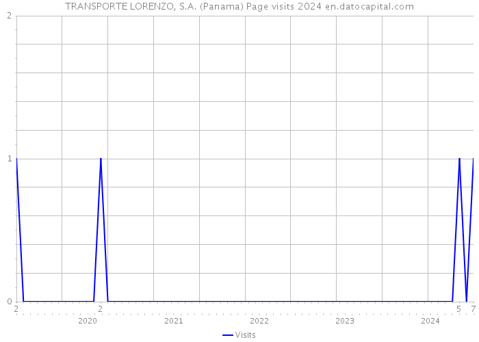 TRANSPORTE LORENZO, S.A. (Panama) Page visits 2024 