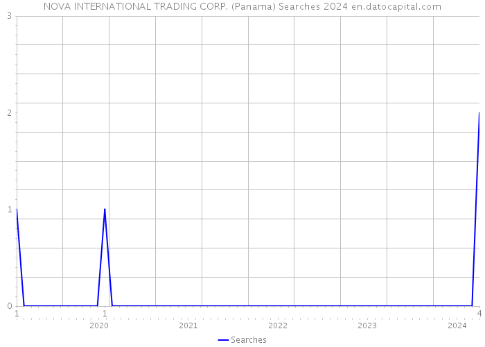 NOVA INTERNATIONAL TRADING CORP. (Panama) Searches 2024 