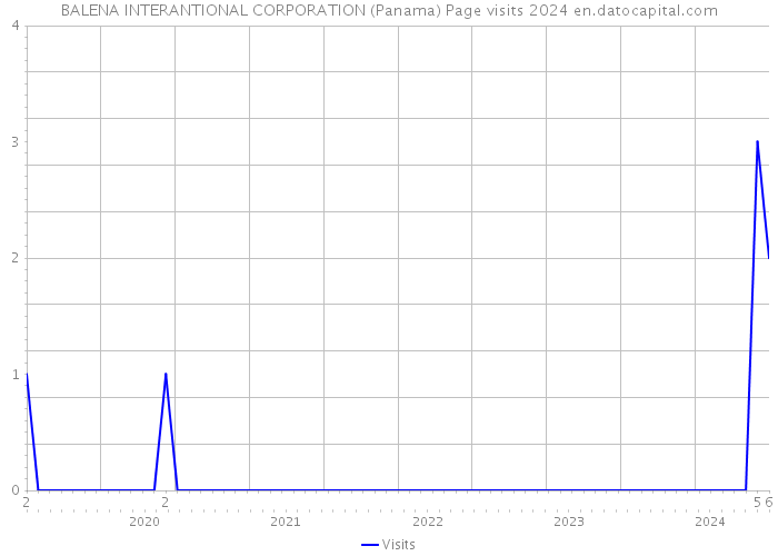 BALENA INTERANTIONAL CORPORATION (Panama) Page visits 2024 