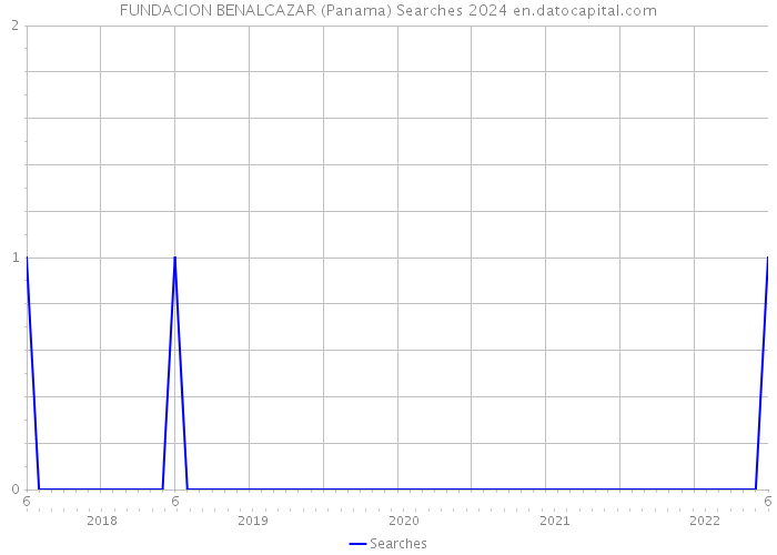 FUNDACION BENALCAZAR (Panama) Searches 2024 