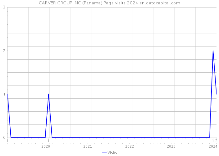 CARVER GROUP INC (Panama) Page visits 2024 