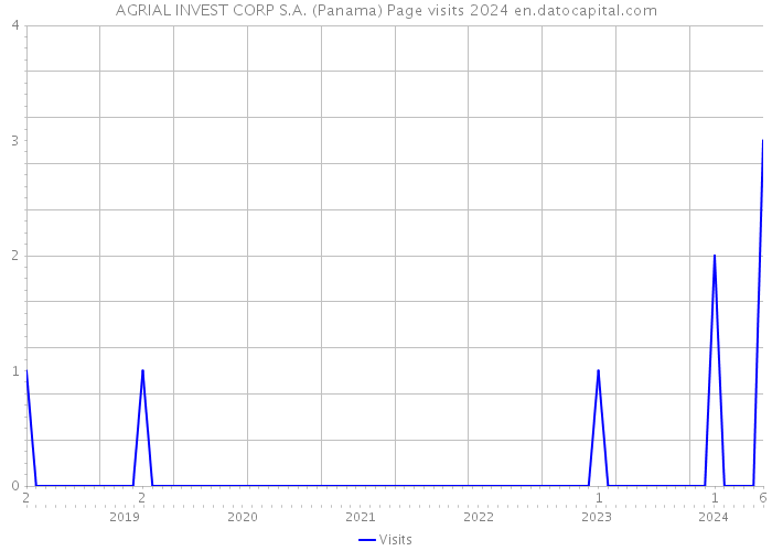AGRIAL INVEST CORP S.A. (Panama) Page visits 2024 